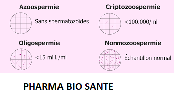 solution naturelle azoospermie